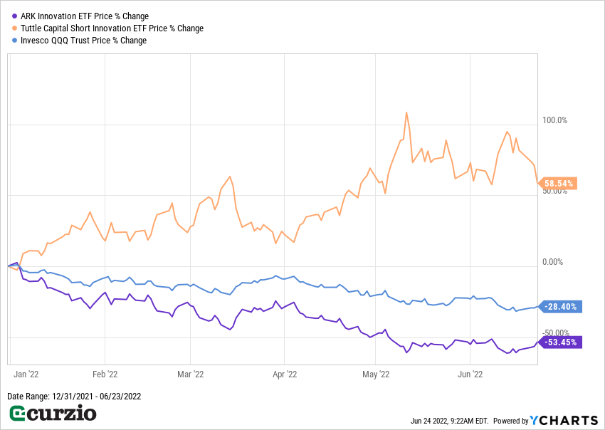 ARK Innovation EFT Capital Short Innovation EFT Invesco QQQ Trust Price % Change chart
